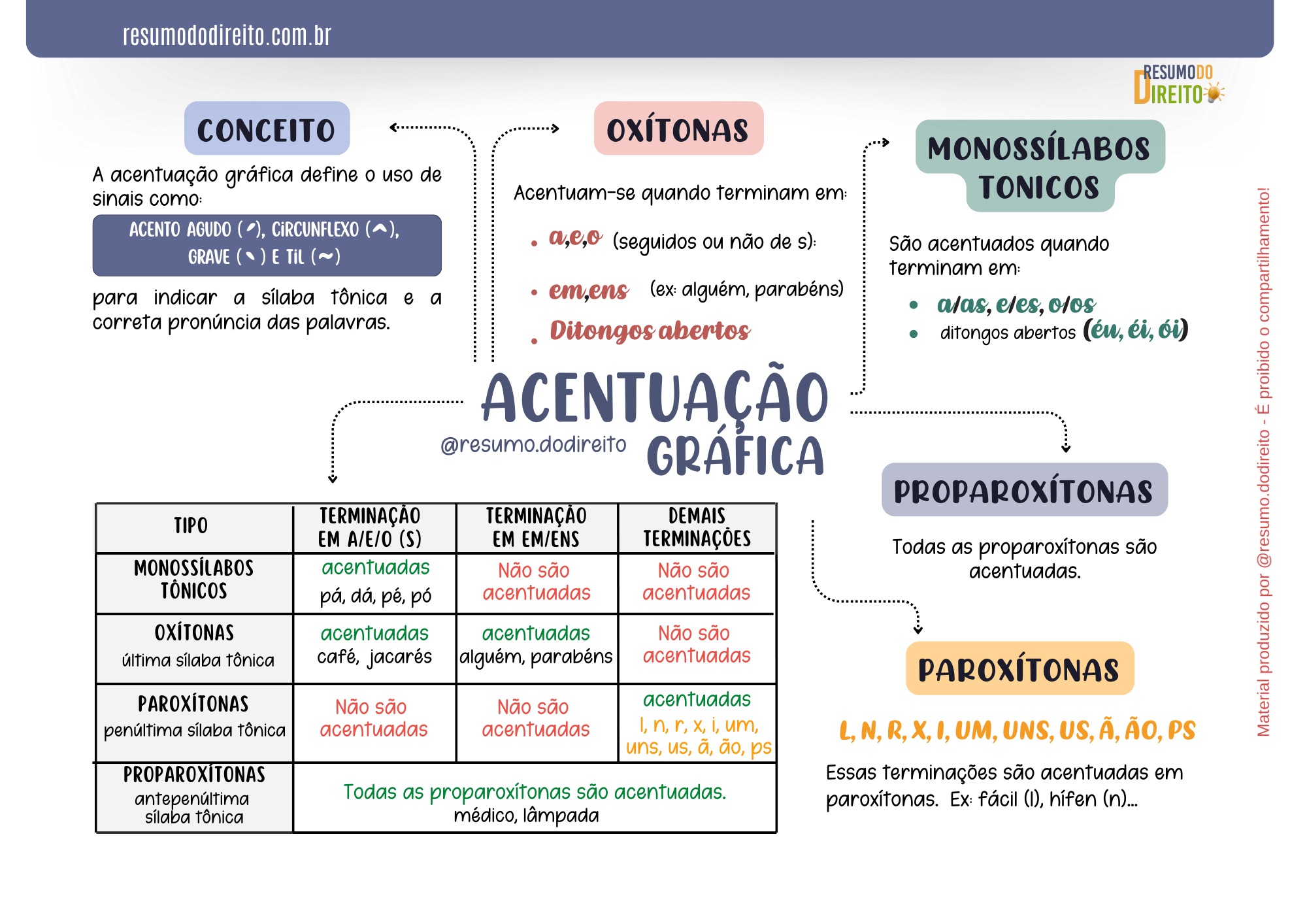 MAPAS MENTAIS PORTUGUES 1
