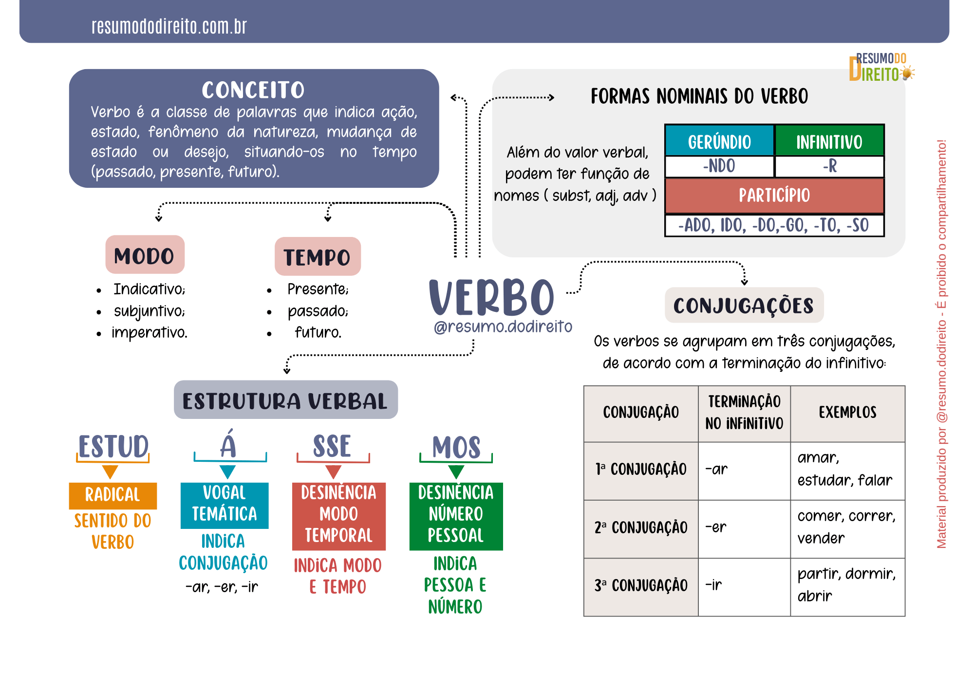 MAPAS MENTAIS PORTUGUES 3